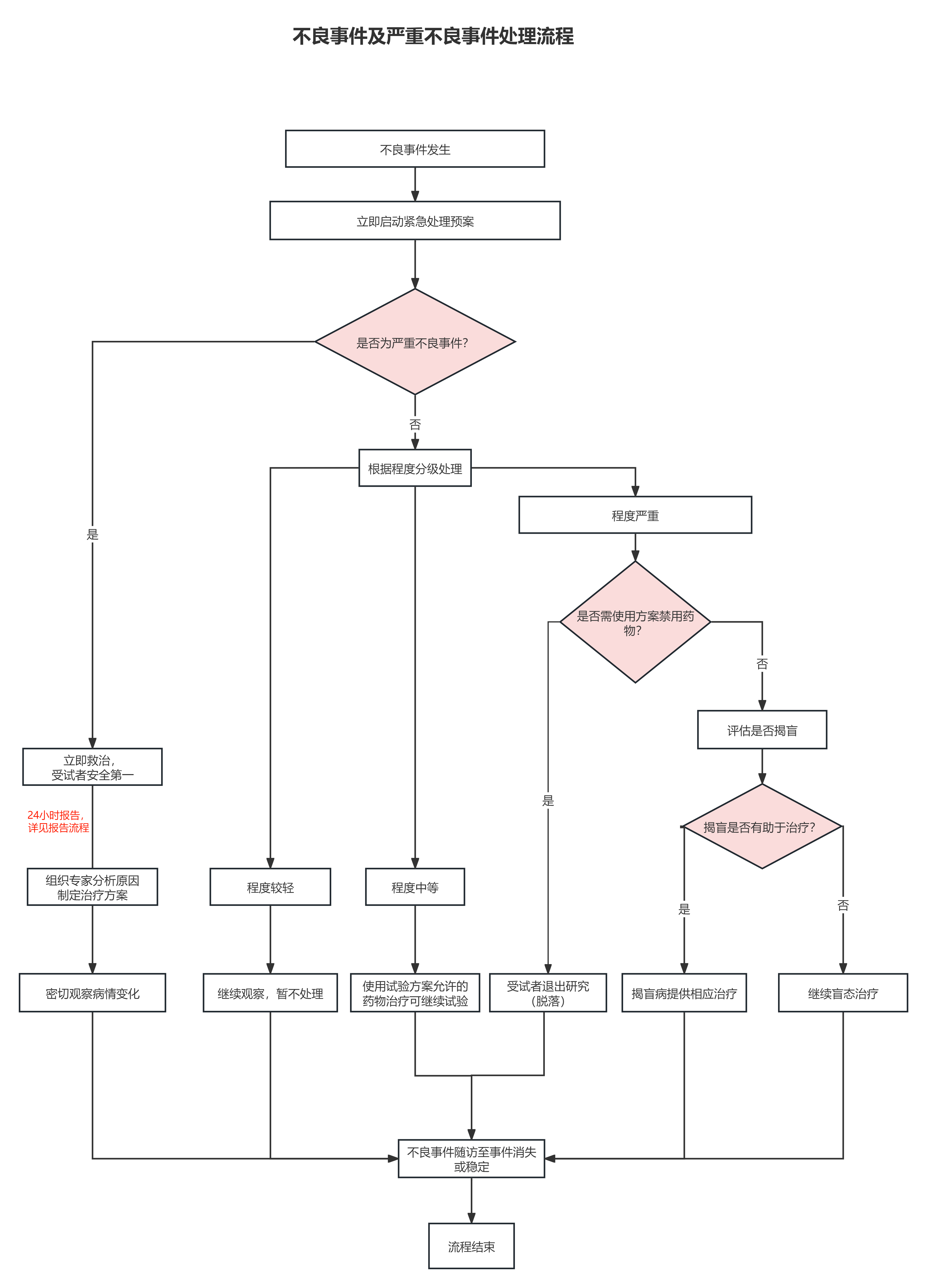 不良事件及严重不良事件处理流程最新版.png
